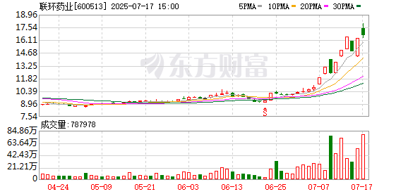 日赢配资 创新药概念反复走强 人气股联环药业走出8天6板