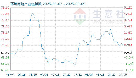 赚配网 8月22日环氧丙烷产业链情报