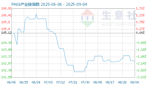 科元网 8月22日PA66产业链情报