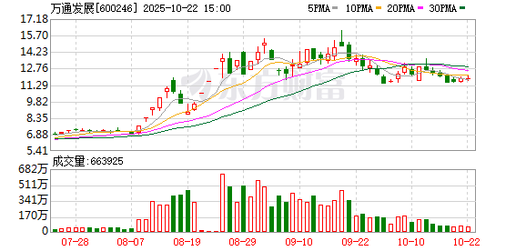 万达策略 万通发展：6月20日将召开2024年度暨2025年第一季度业绩说明会